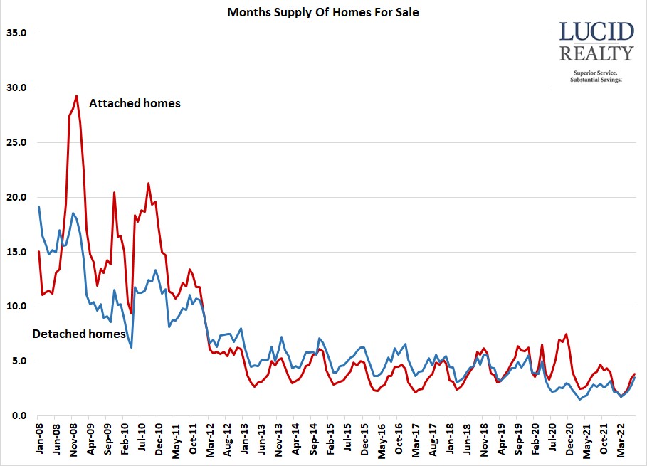 Chicago home inventory