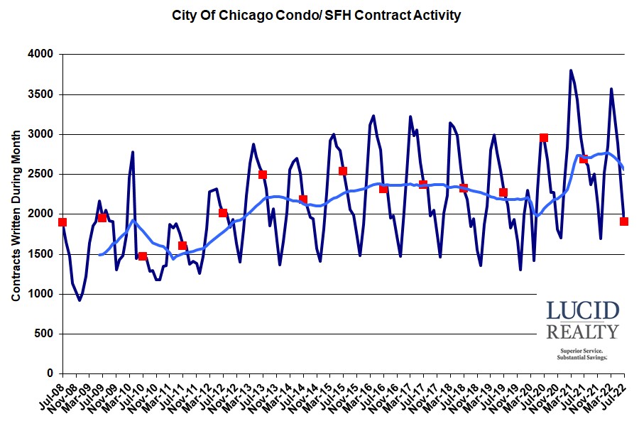 Chicago home sale contract activity