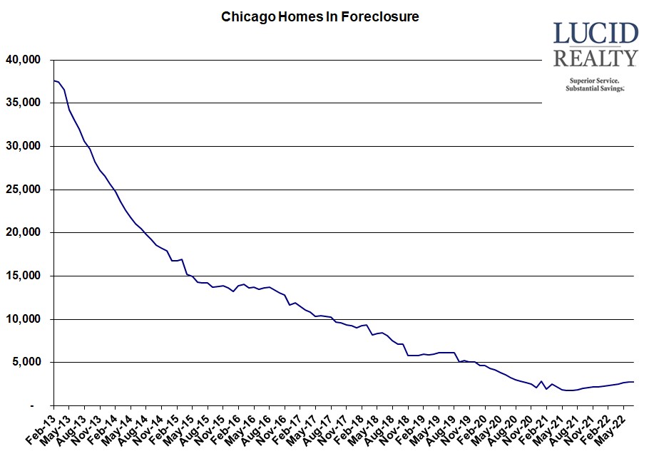 Chicago Homes In Foreclosure