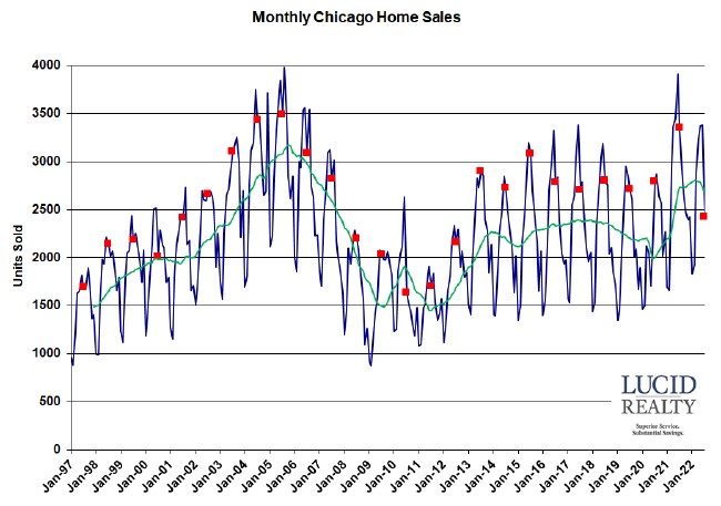 Chicago monthly home sales