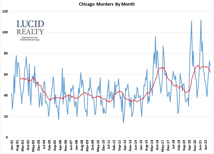 Chicago murders by month