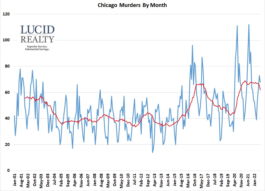 Chicago Murder Map And Neighborhood Totals 2022 Update   Chicago Murders By Month 2022 