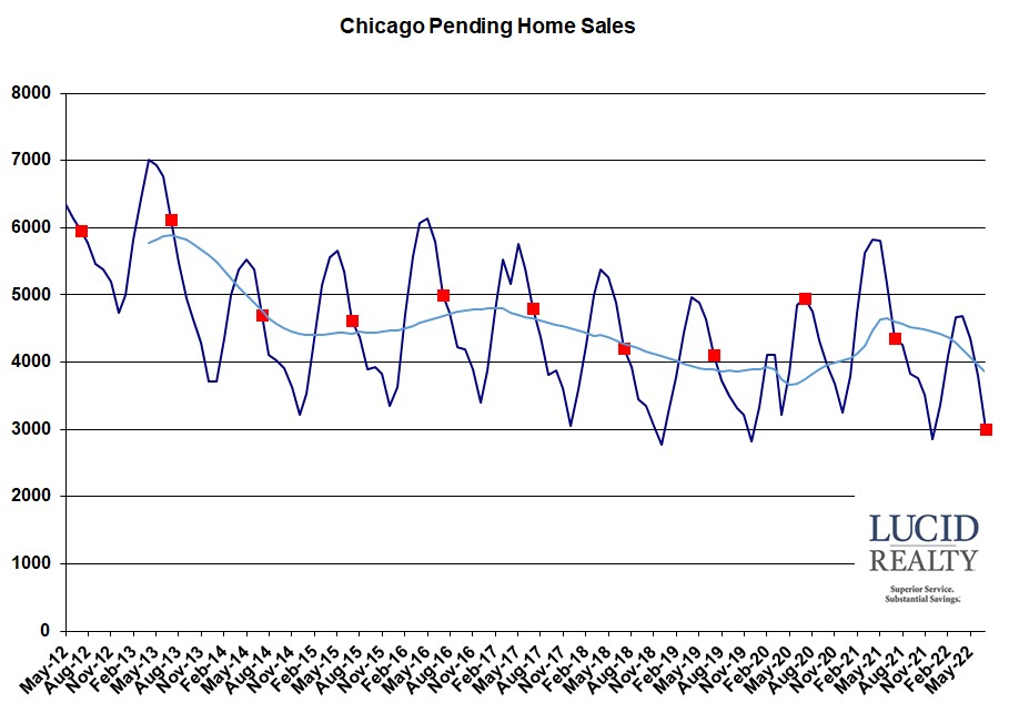 Chicago pending home sales