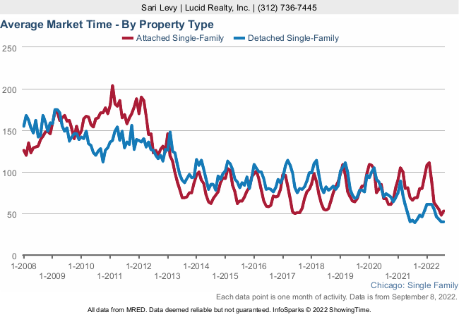 How long it takes to sell a home in Chicago