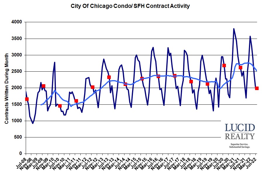 Chicago home sale contract activity