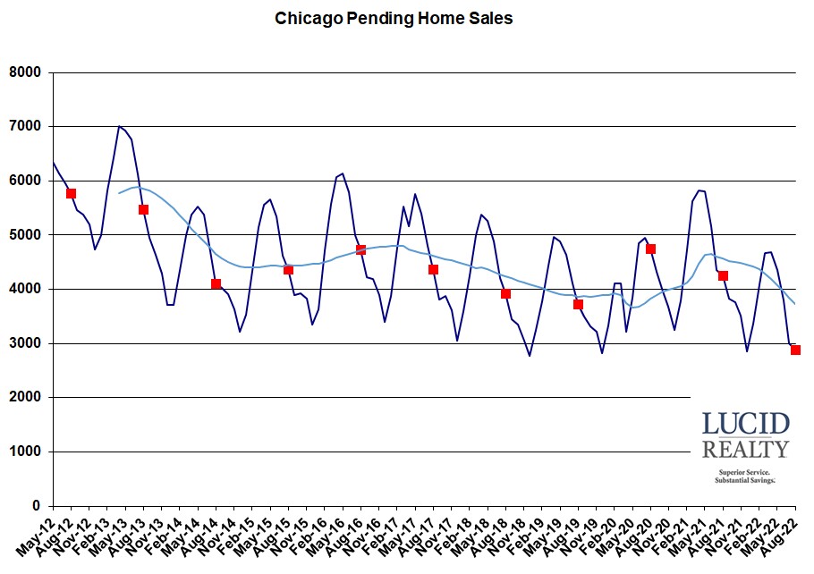 Chicago pending home sales