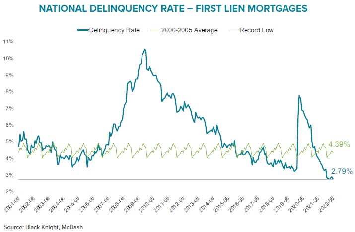 National Mortgage Delinquency Rate