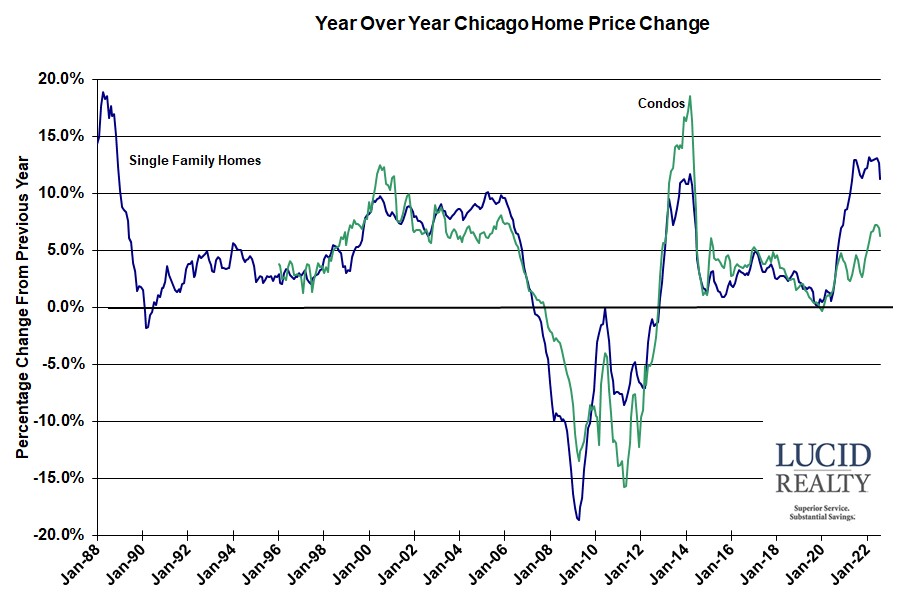 Case Shiller Chicago year over year