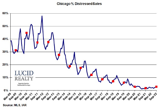 Chicago distressed home sales