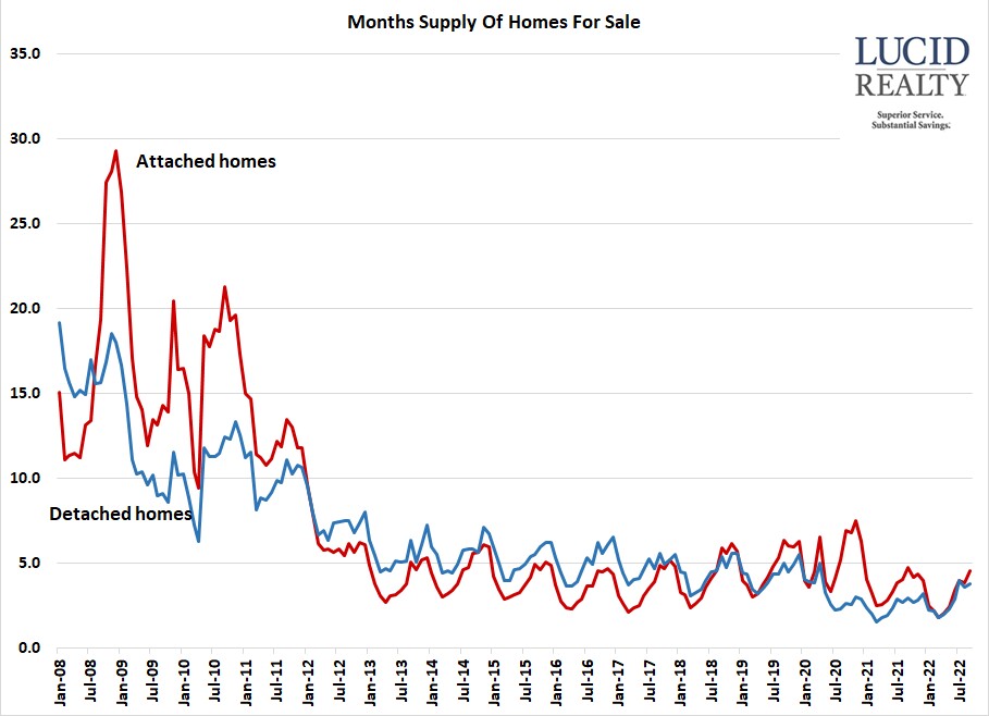 Chicago home inventory