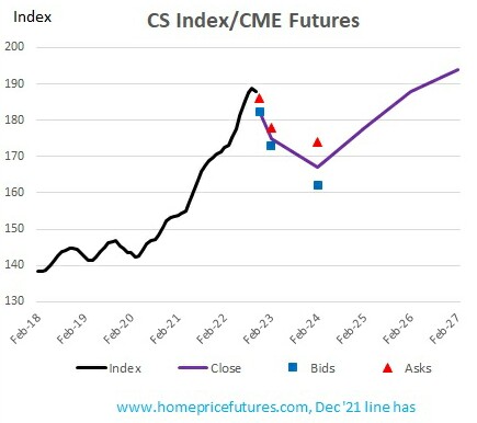 Chicago home price forecast