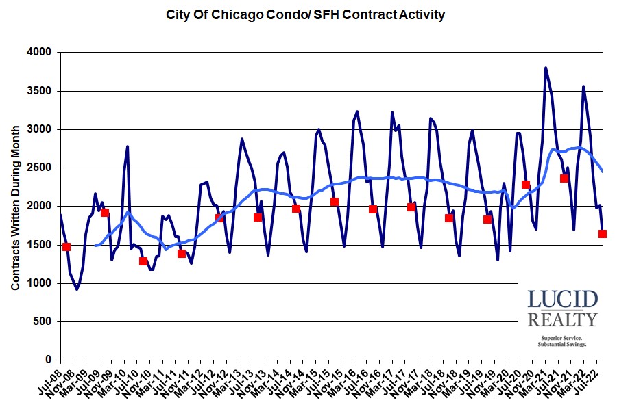 Chicago home sale contract activity