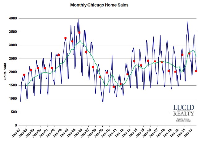 Chicago monthly home sales