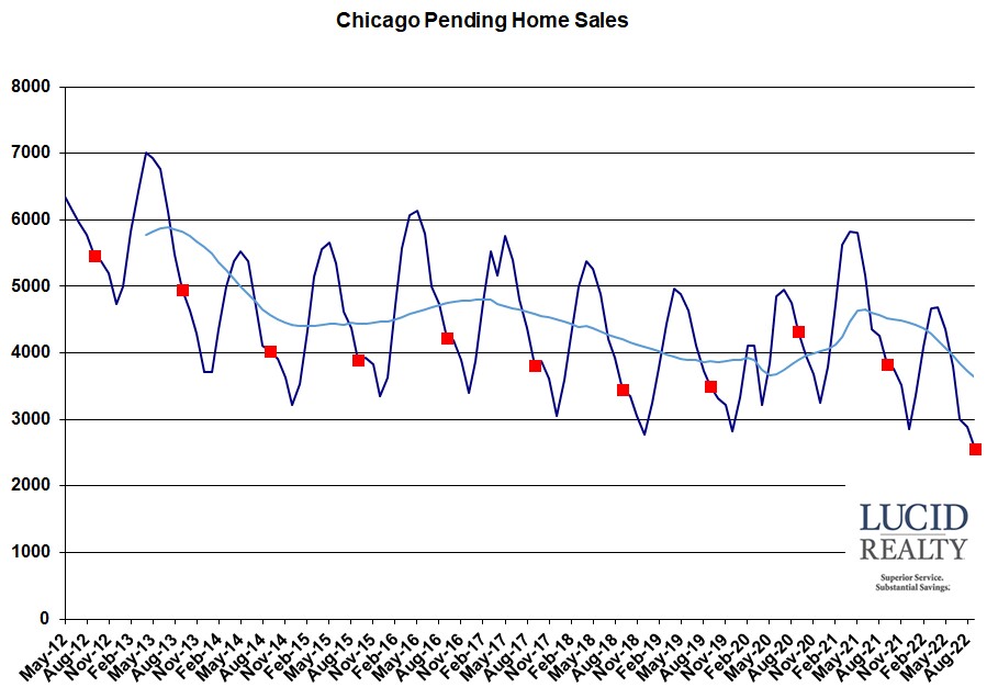 Chicago pending home sales