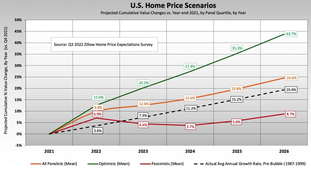 US Home Price Forecast