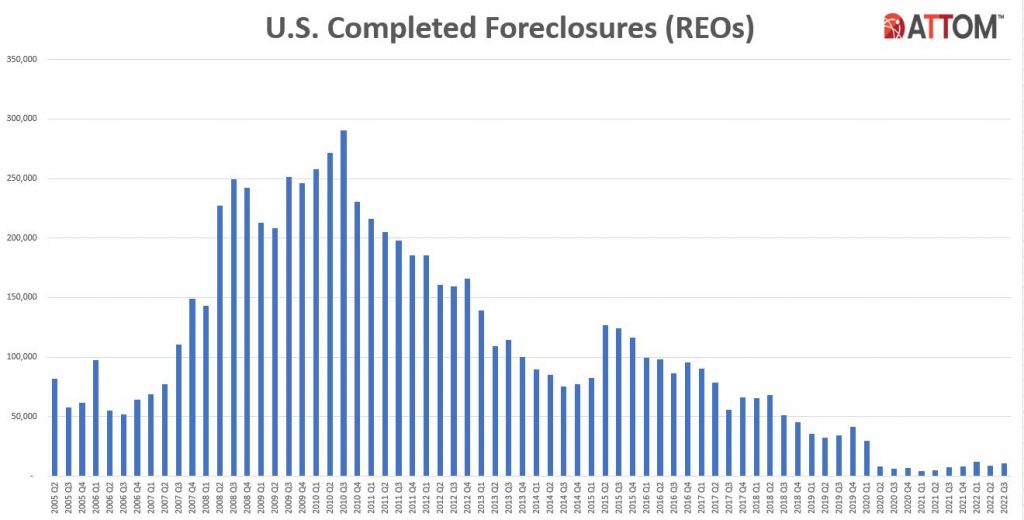 US Completed Foreclosures
