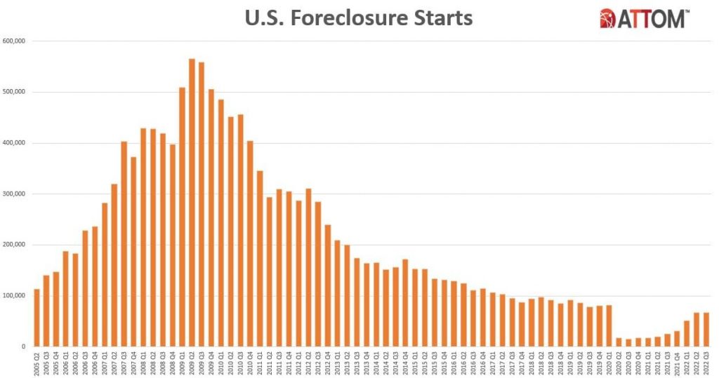 US Foreclosure Starts