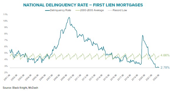 Black Knight mortgage delinquency rate