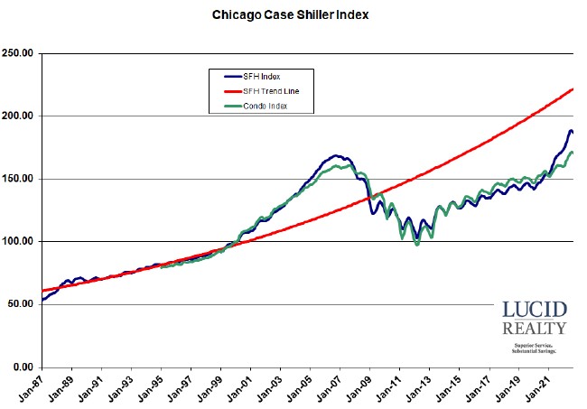 Case Shiller Chicago