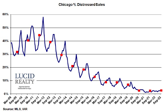 Chicago distressed home sales