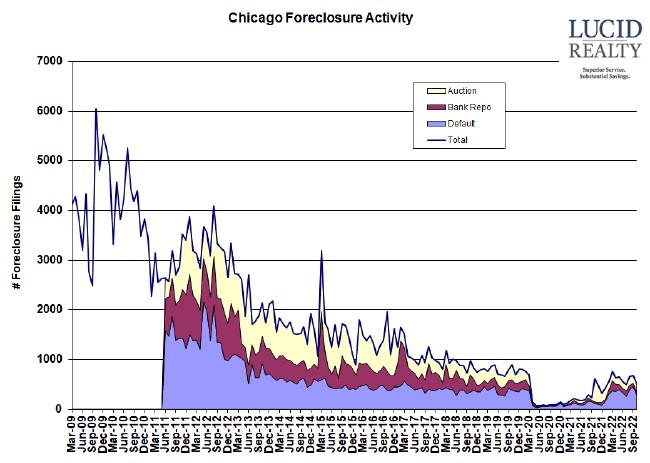 Chicago foreclosure activity