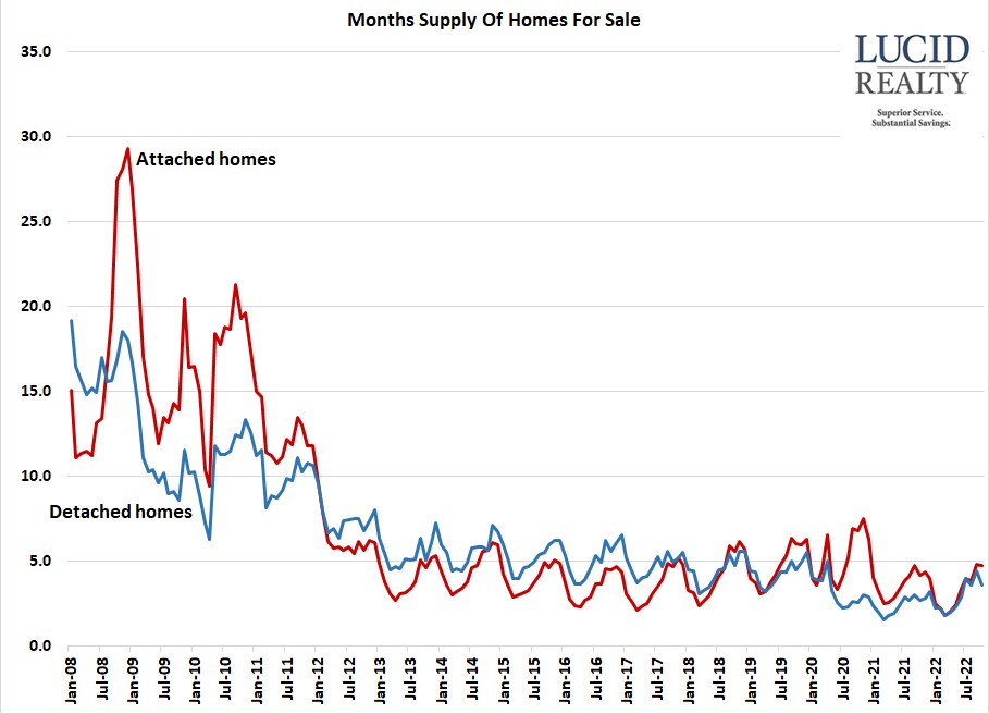 Chicago home inventory