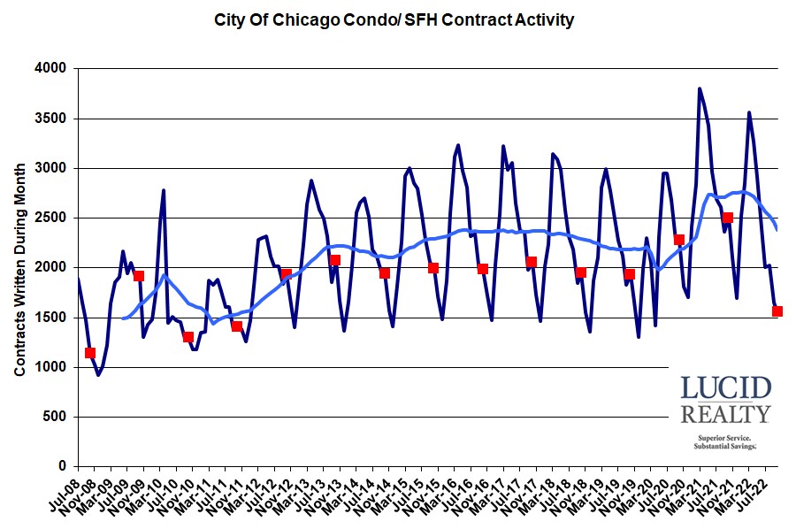 Chicago home sale contract activity