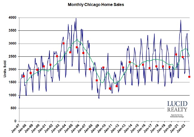 Chicago monthly home sales