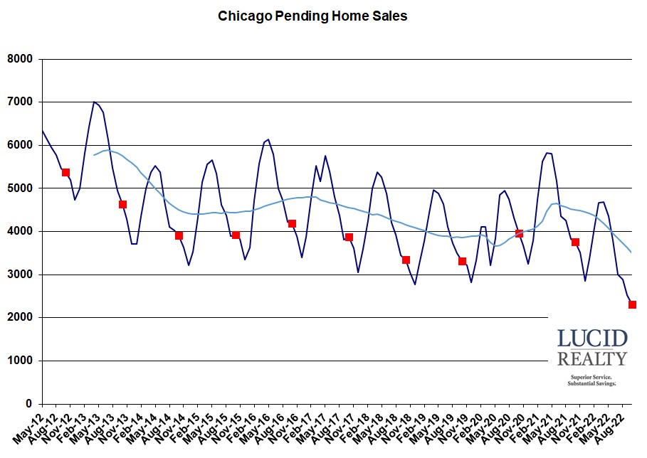 Chicago pending home sales