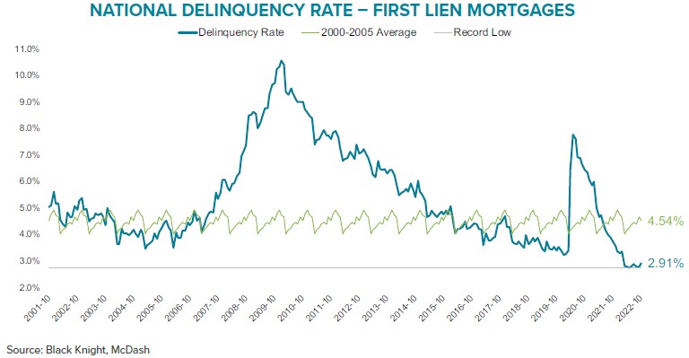 Black Knight mortgage delinquency rate