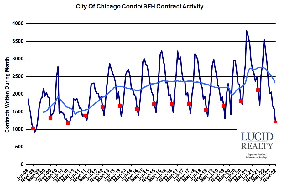 Chicago home sale contract activity