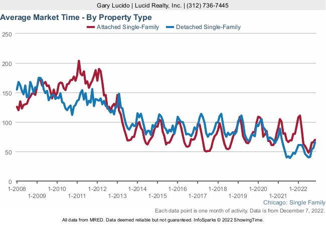 How long it takes to sell a home in Chicago