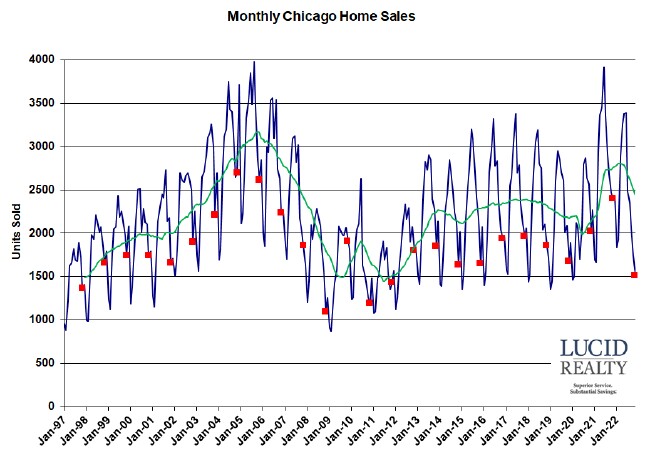 Chicago monthly home sales