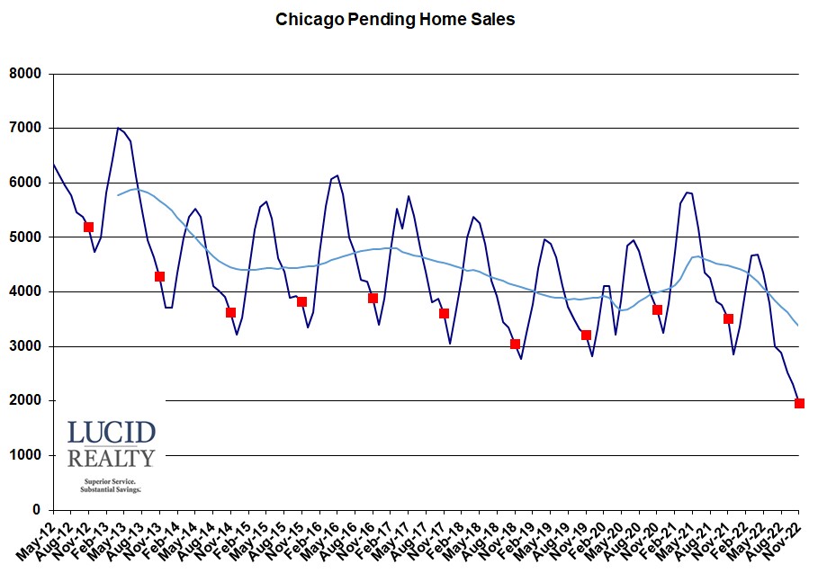 Chicago pending home sales