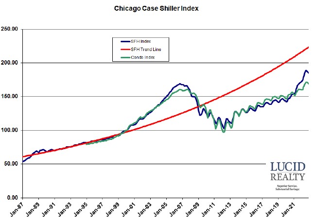 Case Shiller Chicago home price index