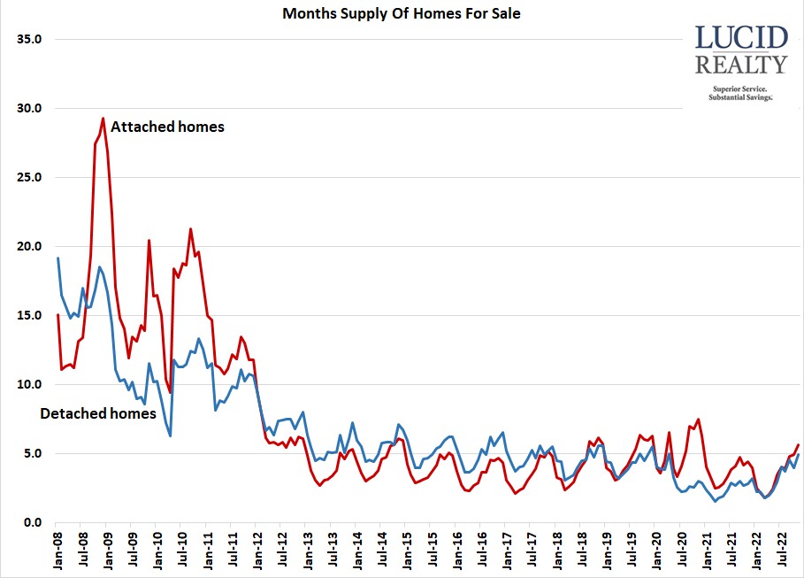 Chicago home inventory