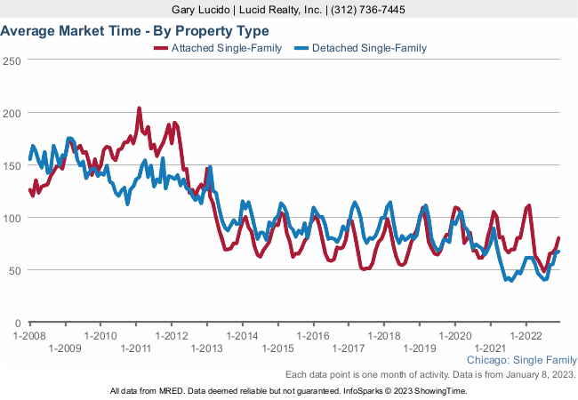 How long it takes to sell a home in Chicago