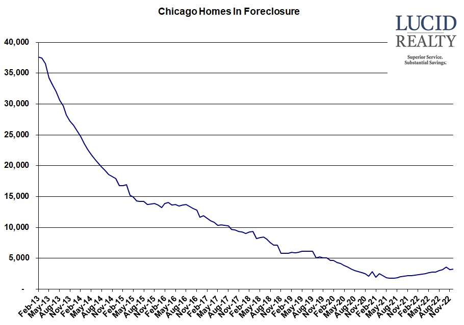 Chicago homes in foreclosure