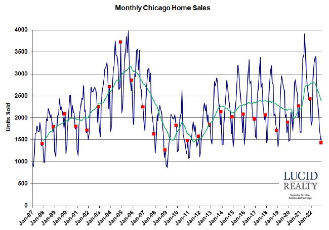 Chicago monthly home sales