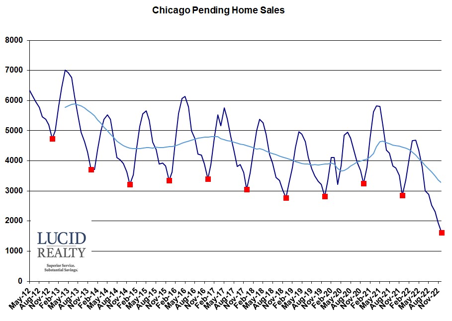 Chicago pending home sales