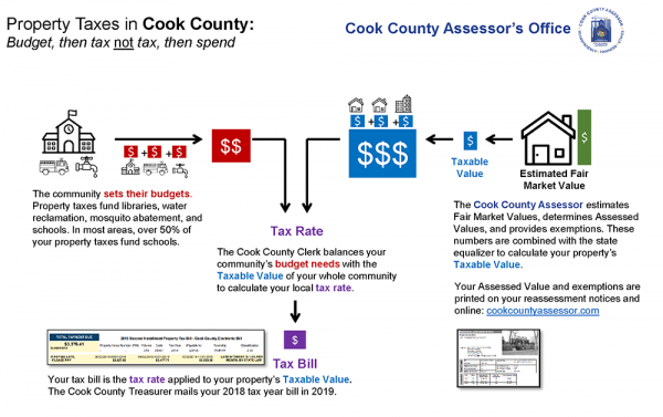 Cook County property taxes explained