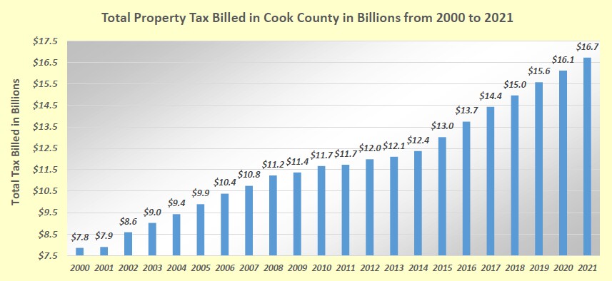 Cook County property taxes over time