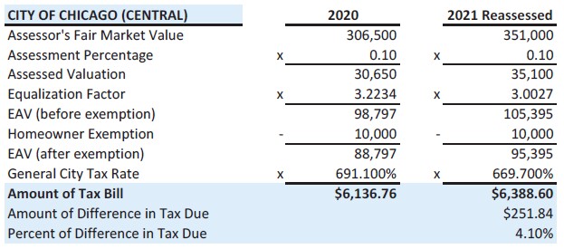 Cook County sample property tax calculation