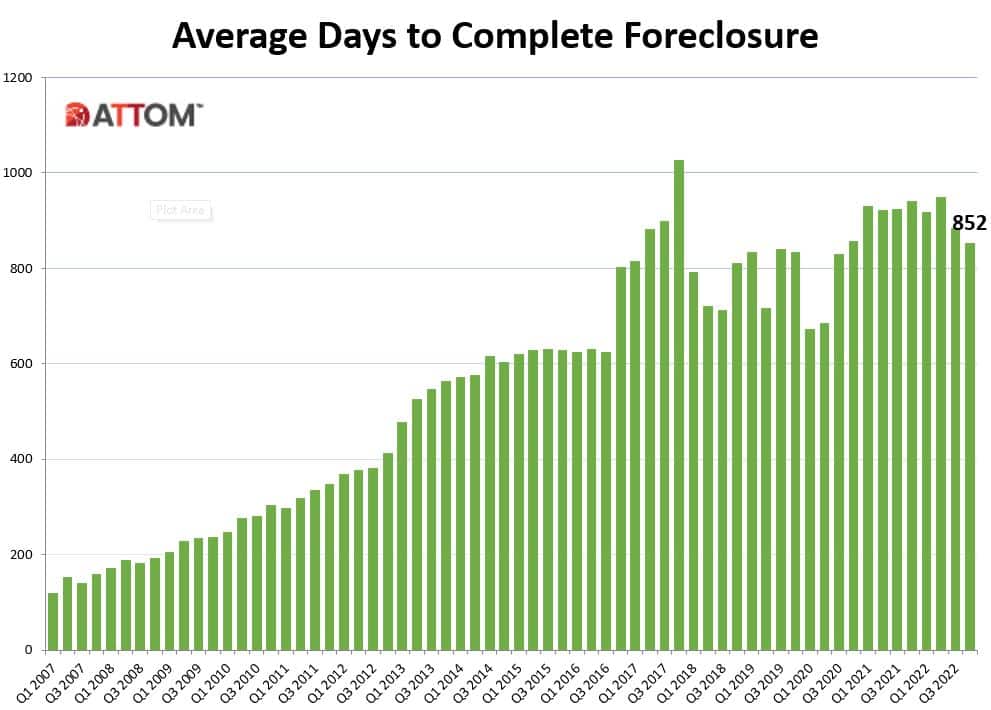 Days to complete a foreclosure