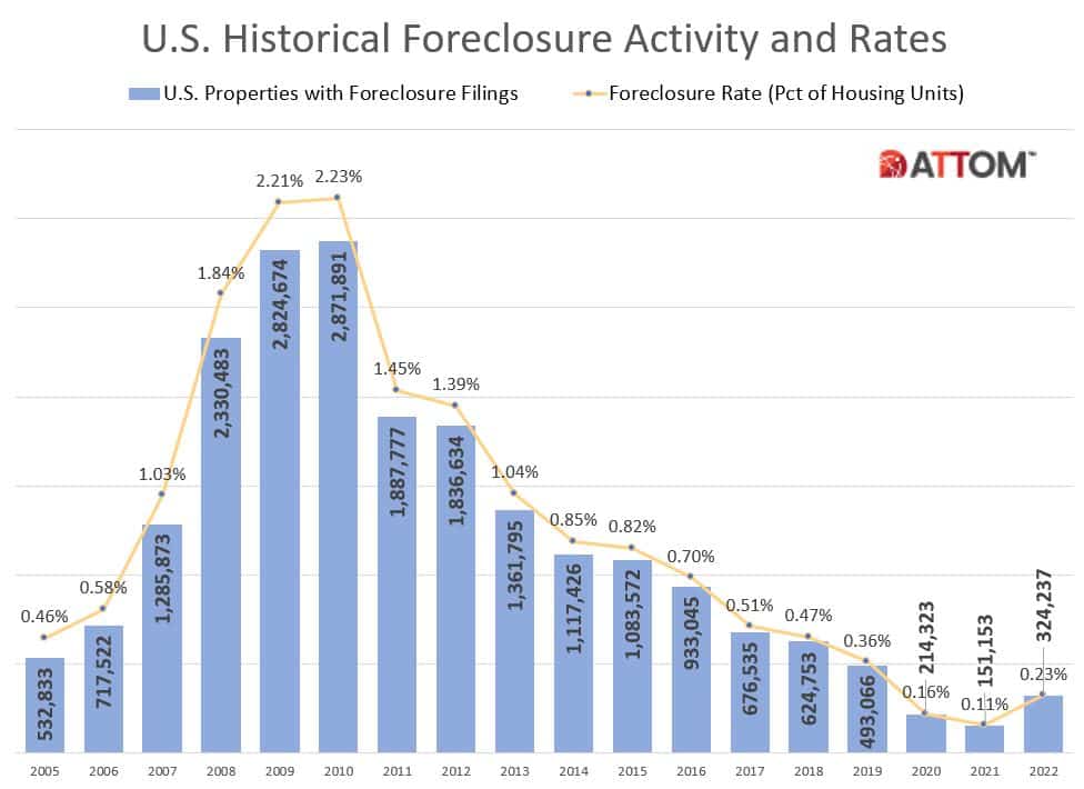 US historical foreclosure activity