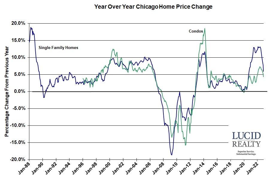 Case Shiller Chicago year over year