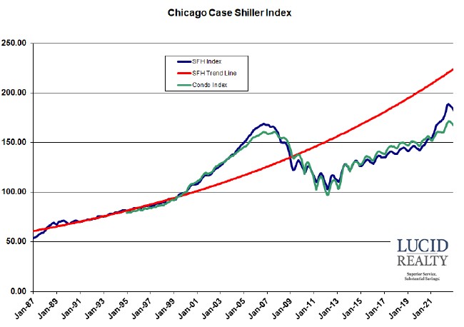 Case Shiller Chicago home price index