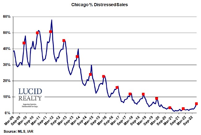 Chicago distressed home sales