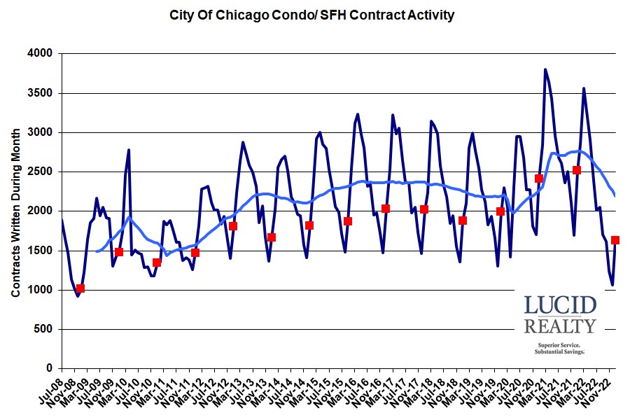 Chicago home sale contract activity