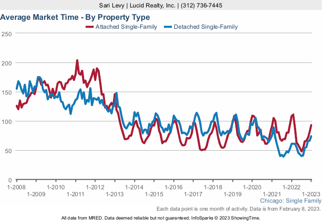 How long it takes to sell a home in the Chicago real estate market